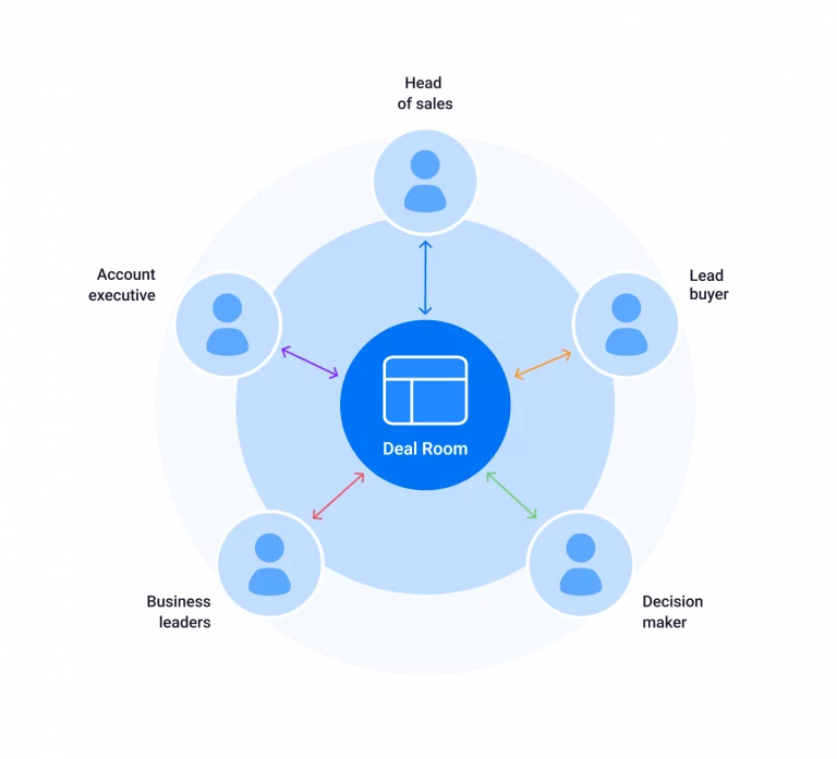 Stageset digital sales room aligns stakeholders